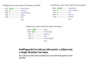 PollPigeon & Fun140 are US-centric, LolQuiz has a larger Brazilian fan baseBut LOLQuiz does have a sizable US user base that appears to be growing