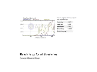 Reach is up for all three sites(source: Alexa rankings)