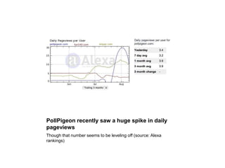 PollPigeon recently saw a huge spike in daily pageviewsThough that number seems to be leveling off (source: Alexa rankings)