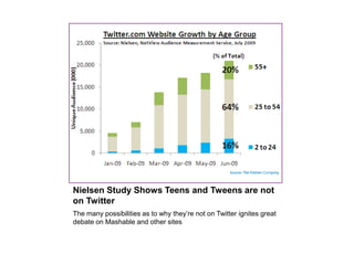 A recent Nielsen Study “proved” that teens andtweens were not on TwitterThe many possibilities as to why they were not on Twitter was heatedly debated on Mashable and other sites