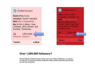 Some have over 1,000,000 followersPopular Disney Channel stars have over one million followers: a curious number for a channel whose audience likely needs parental permission to use the computer
