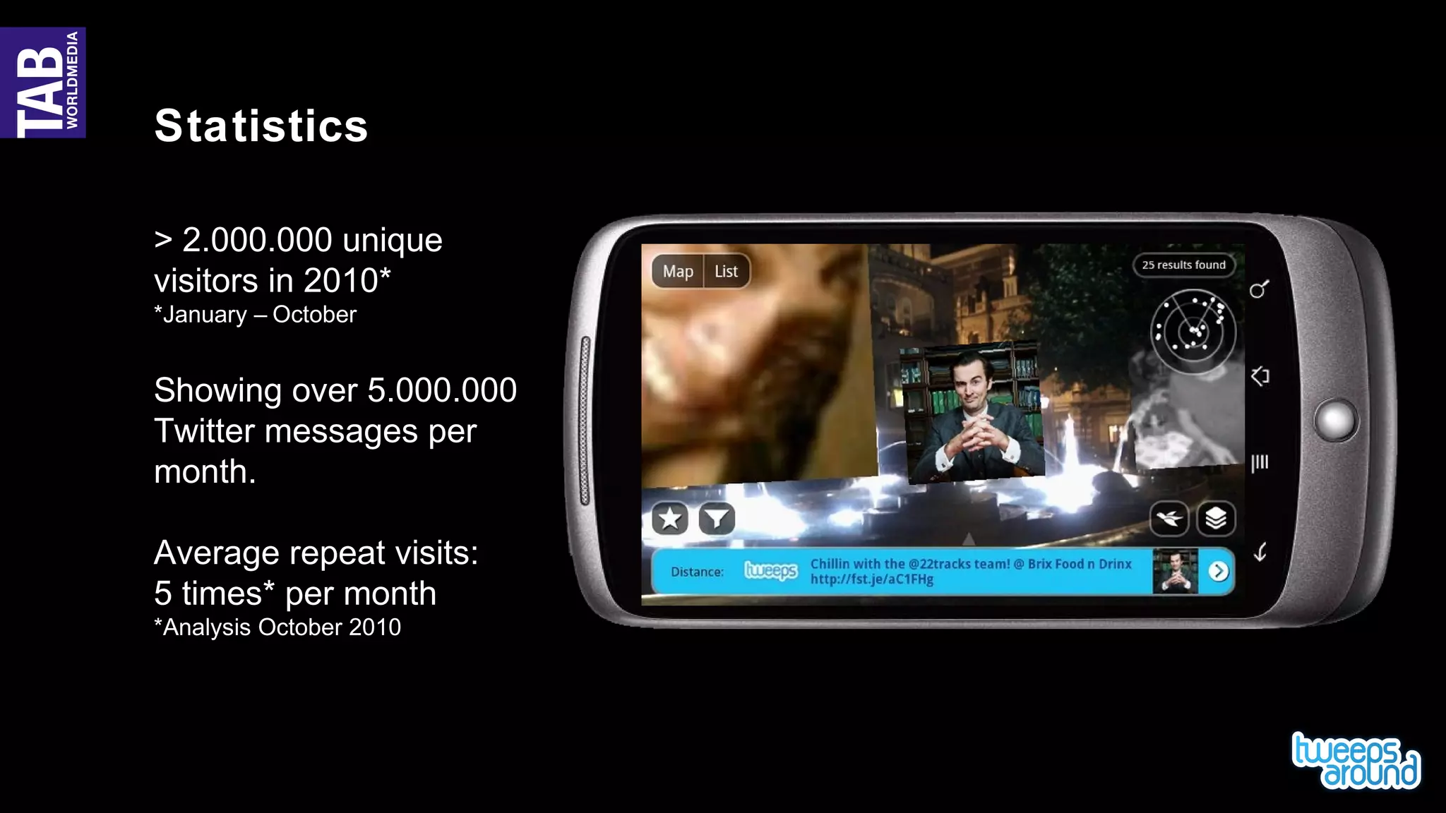 Statistics
> 2.000.000 unique
visitors in 2010*
*January – October
Showing over 5.000.000
Twitter messages per
month.
Average repeat visits:
5 times* per month
*Analysis October 2010