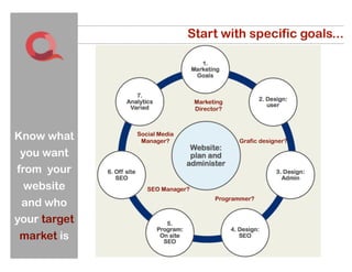 Start with specific goals...




                                   Marketing
                                   Director?



Know what     Social Media
               Manager?                        Grafic designer?

 you want
from your
 website         SEO Manager?
                                         Programmer?
 and who
your target
 market is
                             14
 