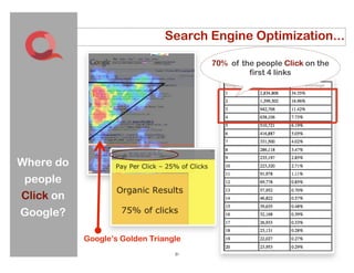 Search Engine Optimization...

                                      70% of the people Click on the
                                               first 4 links




Where do
people
Click on
Google?

           Google’s Golden Triangle
                                 21
 