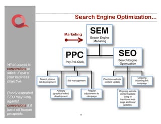 Search Engine Optimization...

                    Marketing




What counts is
conversions to
sales, if that’s
your business
objective.


Poorly executed
SEO may work
against
conversions if it
turns off human
prospects.                 22
                           22
 