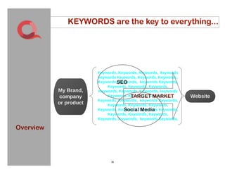 KEYWORDS are the key to everything...




                          SEO

                                TARGET MARKET

                           Social Media


Overview




                     26
 
