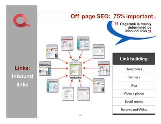 Off page SEO: 75% important...




                          Link building

Links:                       Directories

Inbound                        Partners

 links                           Blog

                            Video / photo

                             Social media

                           Forums and Wikis
             31
 