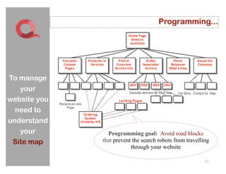 Programming...




To manage
   your
website you
  need to
understand
   your         Programming goal: Avoid road blocks
 Site map     that prevent the search robots from travelling
                          through your website

                                                         33
 