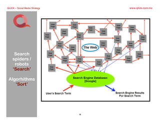 QLICK – Social Media Strategy                                      www.qlick.com.mx




          3 pasos para liderazgo
    1. Identiﬁca En donde se desarrolla la conversación
       Search
    2. Involúcrate.
      spiders /
       robots
      ‘Search’
    3. Dirige
   Algorhithms
                                  la conversación contestando la pregunta...

      ‘Sort’


   ¿Porque elegir mi marca?
                                            38
                                                                               18

Tuesday, March 29, 2011                                                                 18
 