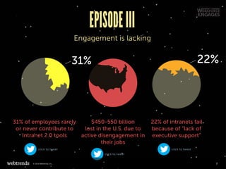 31% of employees rarely
or never contribute to
Intranet 2.0 tools
22% of intranets fail
because of “lack of
executive support”
$450-550 billion
lost in the U.S. due to
active disengagement in
their jobs
EPISODEIII
Engagement is lacking
click to tweet click to tweet
click to tweet
7© 2016 Webtrends, Inc.
 