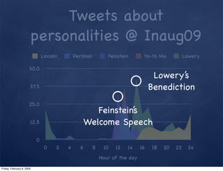 Tweets about
personalities @ Inaug09
       Lincoln      Perlman        Feinstein      Yo-Yo Ma           Lowery

50.0
   ...