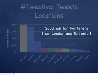 #Twestival Tweets
                                        Locations
                            1,600
                    ...