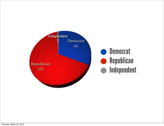 Independent
                                        2      Democrat
                                                 62
                                                          Democrat
                           Republican
                                                          Republican
                              123
                                                          Independent




Thursday, March 25, 2010
 
