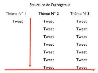 Structure de l’agrégateur

Thème N° 1        Thème N° 2         Thème N°3
   Tweet             Tweet               Tweet
                     Tweet               Tweet
                     Tweet               Tweet
                     Tweet               Tweet
                     Tweet               Tweet
                     Tweet               Tweet
                     Tweet               Tweet
 