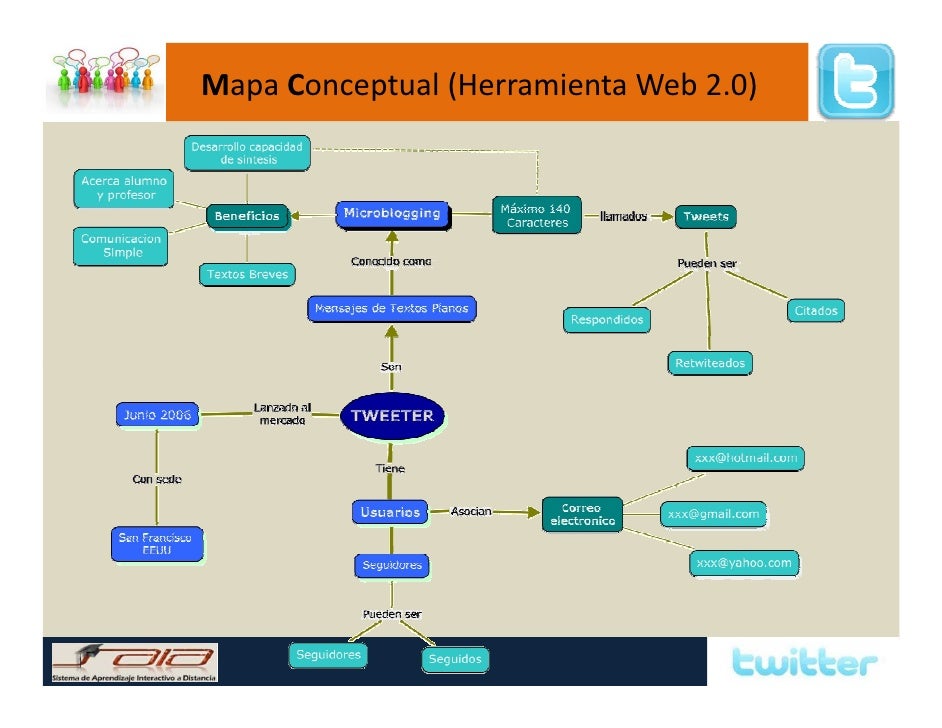 Mapa Conceptual Twitter, como herramienta de la Web