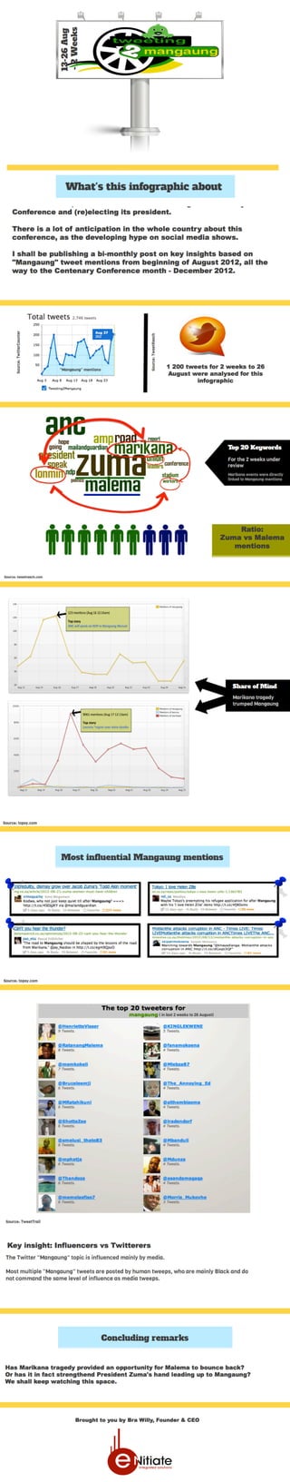 Tweeting2Mangaung infographic - 13-26 august 2012