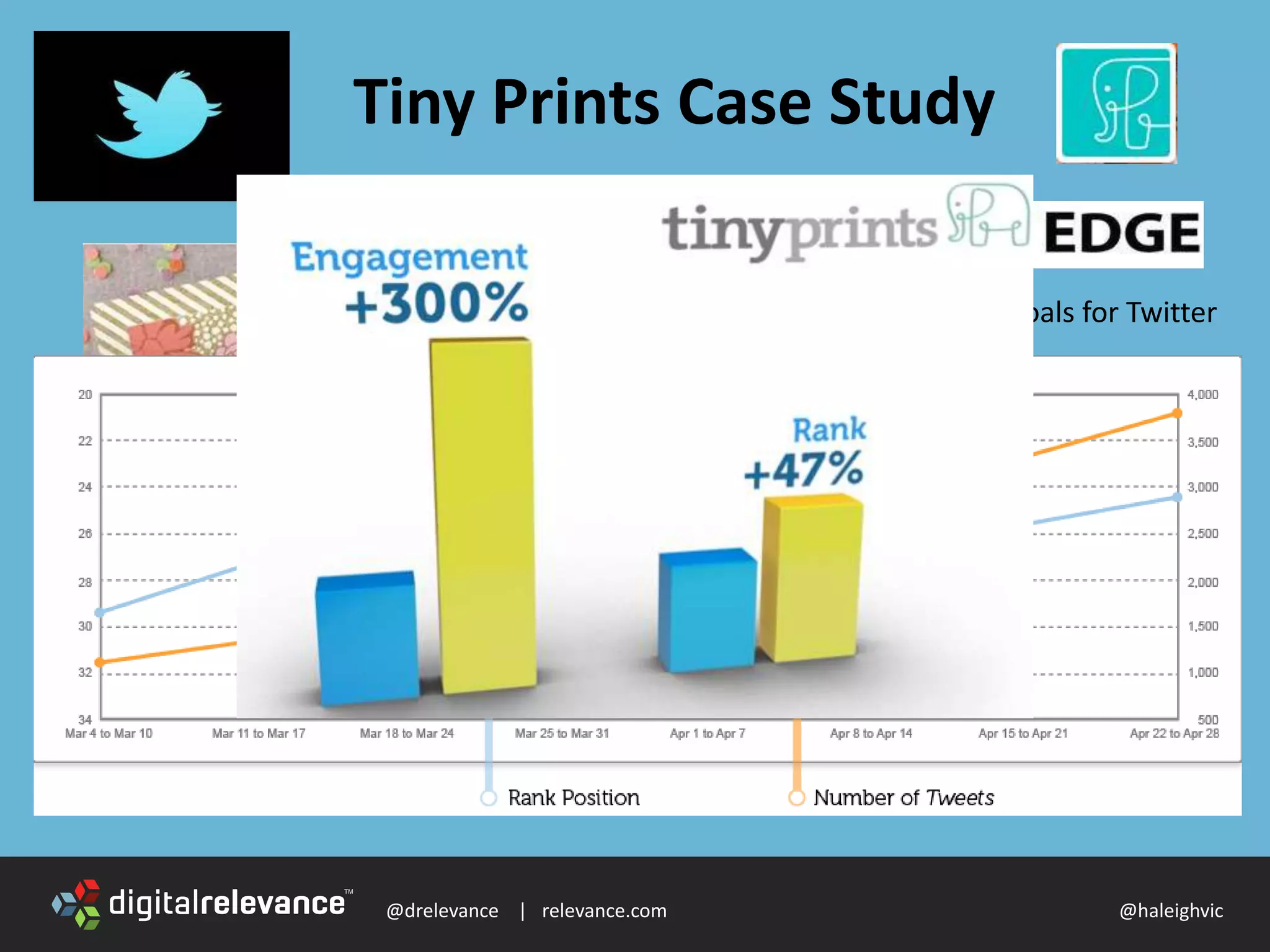 @drelevance | relevance.com @haleighvic
Tiny Prints Case Study
» Set targeted goals for Twitter
activity
» Identify how Twitter will
drive rank, traffic
» Uncover page and keyword
opportunities
» Deliver the right message
through Tweets
 