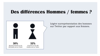 Des différences Hommes / femmes ?
Légère surreprésentation des hommes
sur Twitter par rapport aux femmes.
38%
38 acteurs hommes sur les
100 étudiés sont sur Twitter
32%
32 actrices sur les 100
étudiées sont sur Twitter
 