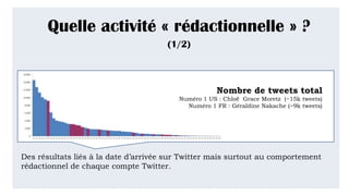 Des résultats liés à la date d’arrivée sur Twitter mais surtout au comportement
rédactionnel de chaque compte Twitter.
Quelle activité « rédactionnelle » ?
(1/2)
Nombre de tweets total
Numéro 1 US : Chloë Grace Moretz (~15k tweets)
Numéro 1 FR : Géraldine Nakache (~9k tweets)
 