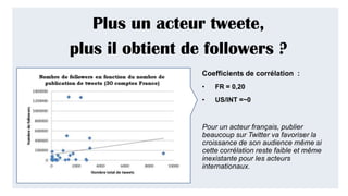 Plus un acteur tweete,
plus il obtient de followers ?
Coefficients de corrélation :
• FR = 0,20
• US/INT =~0
Pour un acteur français, publier
beaucoup sur Twitter va favoriser la
croissance de son audience même si
cette corrélation reste faible et même
inexistante pour les acteurs
internationaux.
 