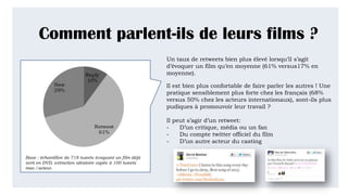 Comment parlent-ils de leurs films ?
Un taux de retweets bien plus élevé lorsqu’il s’agit
d’évoquer un film qu’en moyenne (61% versus17% en
moyenne).
Il est bien plus confortable de faire parler les autres ! Une
pratique sensiblement plus forte chez les français (68%
versus 50% chez les acteurs internationaux), sont-ils plus
pudiques à promouvoir leur travail ?
Il peut s’agir d’un retweet:
- D’un critique, média ou un fan
- Du compte twitter officiel du film
- D’un autre acteur du casting
Base : échantillon de 718 tweets évoquant un film déjà
sorti en DVD, extraction aléatoire capée à 100 tweets
max /acteur.
 