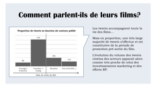 Comment parlent-ils de leurs films?
Les tweets accompagnent toute la
vie des films…
Mais en proportion, une très large
majorité de tweets s’effectue et est
constitutive de la période de
promotion pré-sortie du film.
L’évolution du volume des tweets
cinéma des acteurs apparait alors
comme très proche de celui des
investissements marketing et des
efforts RP.
Proportion de tweets en fonction du contenu publié
Date de sortie du film
 