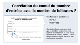 Corrélation du cumul du nombre
d’entrées avec le nombre de followers ?
Coefficients de corrélation :
• FR = 0,10
• US/INT =0,23
Corrélation faible mais bien réelle
(qui se combine notamment avec
l’activité rédactionnelle et sans aucun
doute avec le talent à tweeter…) mais
pour autant impossible d’en tirer une
quelconque causalité.
 