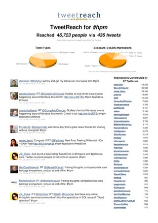 TweetReach for #hpm
                    Reached 46,723 people via 436 tweets
                                    Searching maximum tweets permitted by Twitter


                   Tweet Types                                           Exposure: 348,690 Impressions




                                                                    Each pie slice shows how many people saw how many tweets


                                                                                                 Impressions Contributed by
ctsinclair: @hollyby I will try and get my fellows on next week too! #hpm                               87 Twitterers
Thu, 16 Sep 2010 05:11:14 +0000
                                                                                                 ctsinclair                    119,028
                                                                                                 MeredithGould                  86,588
                                                                                                 renee_berry                    29,334
westerncitizen: RT @CompAndChoices: Oodles of end-of-life issue events                           jodyms                         19,085
happening around Montana this month! http://ow.ly/2ETBv #hpm #palliative                         tstitt                         12,429
#choice                                                                                          CompAndChoices                  7,645
Thu, 16 Sep 2010 04:52:44 +0000
                                                                                                 ibeatcancrtwice                 5,328
                                                                                                 perthtones                      5,167
montuckyliberal: RT @CompAndChoices: Oodles of end-of-life issue events                          stales                          5,106
happening around Montana this month! Check it out: http://ow.ly/2ETBv #hpm                       sharingstrength                 5,029
#palliative #choice                                                                              rebeccacaroe                    4,847
Thu, 16 Sep 2010 04:48:23 +0000
                                                                                                 inhousehospice                  3,784
                                                                                                 MatthewBrowning                 3,175
IRLisAUS: @joegormally well done Joe! that's great news! thanks for sharing                      HumanistExec                    2,330
with us. Congrats! #hpm                                                                          nickdawson                      2,279
Thu, 16 Sep 2010 04:31:18 +0000
                                                                                                 EllenRichter                    2,219
                                                                                                 hollyby                         1,975
renee_berry: Congrats !!! RT @Pallimed New Post: Feeling Millennial - Our                        otherspoon                      1,967
1000th Post http://bit.ly/aNqXq6 #hpm #palliative #medicine                                      NettieHartsock                  1,913
Thu, 16 Sep 2010 03:34:28 +0000
                                                                                                 Pallimed                        1,636
                                                                                                 physicianpulse                  1,582
Jill_Shaw: Just found a fascinating TweetChat on #hospice and #palliative                        holisticnurses                  1,443
care. Twitter connects people for all kinds of reasons. #hpm                                     visitingnurse                   1,390
Thu, 16 Sep 2010 03:03:21 +0000
                                                                                                 lfettig                         1,386
                                                                                                 Blydawg                         1,224
GeriCareNetwork: RT @MeredithGould: Parting thoughts: compassionate care                         erinrbreedlove                  1,034
belongs everywhere, not just at end of life. #hpm                                                montuckyliberal                 1,031
Thu, 16 Sep 2010 02:41:18 +0000
                                                                                                 DianeEMeier                     1,023
                                                                                                 daitpcg                          952
MemphisBGH: RT @MeredithGould: Parting thoughts: compassionate care                              HospiScript                      920
belongs everywhere, not just at end of life. #hpm                                                joegormally                      910
Thu, 16 Sep 2010 02:34:36 +0000
                                                                                                 KCHospice                        844
                                                                                                 danieljohnyoung                  775
Jill_Shaw: RT @ctsinclair: RT @tstitt: @ctsinclair Are there any online                          HoriParaMaiores                  746
#chaplain services/communities? Any that specialize in EOL issues? "Good                         AliveHospice                     718
question!" #hpm                                                                                  DONALDHTAYLORJR                  669
Thu, 16 Sep 2010 02:18:59 +0000
                                                                                                 SheyontheBay                     654
                                                                                                 brownleader                      575
 