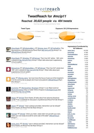 TweetReach for #mcip11
                    Reached 20,622 people via 404 tweets
                                     Searching maximum tweets permitted by Twitter


                   Tweet Types                                            Exposure: 331,319 Impressions




                                                                     Each pie slice shows how many people saw how many tweets


                                                                                                  Impressions Contributed by
AlisynGayle: RT @PalliativeMed_j: RT @renee_berry: RT @TheRedElm: The                                    48 Twitterers
Neuroscience of Mindfulness by David Rock http://ow.ly/44TOs #mcip11 cc                           renee_berry                   140,458
@BradHStuart #wisdom2conf                                                                         brimcmike                      47,960
Wed, 02 Mar 2011 02:58:25 +0000
                                                                                                  PracticalWisdom                36,322
                                                                                                  ctsinclair                     19,514
AlisynGayle: RT @hollyby: RT @Pallimed: "Pain Can Kill" article - 1991 John                       emacartney                     18,885
Liebeskind http://bit.ly/fmT2CC #mcip11 #hpm talks about pain suppressing                         jodyms                         11,574
immune system                                                                                     westr                           9,100
Tue, 01 Mar 2011 07:49:50 +0000
                                                                                                  PaloAltoMedical                 9,008
                                                                                                  nhdd                            5,053
fbfukushima: RT @PalliativeMed_j: RT @Pallimed: "Pain Can Kill" article from                      Pallimed                        4,516
1991 John Liebeskind http://ow.ly/44TB2 #mcip11 #hpm talks about pain                             Kaviraj2                        3,678
suppressing immune system                                                                         enochchoi                       3,431
Mon, 28 Feb 2011 22:59:04 +0000
                                                                                                  suzanakm                        2,640
                                                                                                  carlaaxt                        2,430
aeolc: RT @renee_berry: 'we must move the focus of care out of the hospital &                     CAPCpalliative                  2,035
in to the community so people dont have to be patients' @BradHStuart #hpm                         DianeEMeier                     1,452
#hcr #mcip11                                                                                      millspeninsula                  1,380
Mon, 28 Feb 2011 21:09:03 +0000
                                                                                                  AlisynGayle                     1,376
                                                                                                  hcsmSV                          1,117
enochchoi: RT @emacartney: @carlaaxt: #mcip11 is an #hpm event at                                 napernurse                      1,090
@paloaltomedical 2day w/ Sutter VNA & Hospice & @millspeninsula also                              DrDignity                        782
presenting http://ow.ly/440By                                                                     richland51                       758
Mon, 28 Feb 2011 05:51:48 +0000
                                                                                                  hollyby                          710
                                                                                                  visiting_nurse                   692
dspacl: RT @nhdd: Doris Hawks JD talks about how advance directives                               comalliwrites                    532
canâ€™t be a substitute for discussion of preferences #HaveTheTalk #mcip11                        LVADone                          484
Sun, 27 Feb 2011 19:52:42 +0000
                                                                                                  brigid22                         452
                                                                                                  ewidera                          417
dspacl: RT @nhdd: "care is always provided, intervention can be refused"                          erigentry                        400
Doris Hawks JD #HaveTheTalk #hpm #mcip11                                                          SanBrunoCal                      322
Sun, 27 Feb 2011 19:52:14 +0000
                                                                                                  drpippa                          316
                                                                                                  dspacl                           314
Kaviraj2: RT @nhdd: "when you listen, really listen not just with your ears,                      peds_id_doc                      312
watch your own body & be @ the same side of the table" @BradHStuart                               klxmedia                         301
#mcip11...                                                                                        Nurse2103                        280
Sun, 27 Feb 2011 18:18:19 +0000
                                                                                                  LisaDMorgan                      222
                                                                                                  s_eller                          208
renee_berry: RT @nhdd: "care is always provided, intervention can be refused"                     GetPalliative                    189
Doris Hawks JD #HaveTheTalk #hpm #mcip11                                                          dmteachey1                       188
Sun, 27 Feb 2011 17:52:44 +0000
                                                                                                  PalMedConnect                    147
 