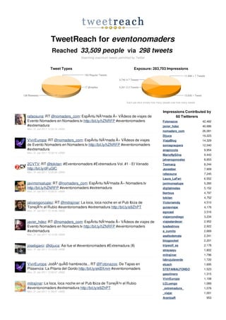 TweetReach for eventonomaders
                    Reached 33,509 people via 298 tweets
                                  Searching maximum tweets permitted by Twitter


                   Tweet Types                                         Exposure: 283,703 Impressions




                                                                  Each pie slice shows how many people saw how many tweets


                                                                                               Impressions Contributed by
rafaosuna: RT @nomaders_com: EspÃritu NÃ³mada Â» VÃdeos de viajes de                                  60 Twitterers
Evento Nomaders en Nomaders.tv http://bit.ly/hZNRFP #eventonomaders                            Fotonazos                     42,482
#extremadura                                                                                   javier_hdez                   40,686
Mon, 31 Jan 2011 12:33:14 +0000
                                                                                               nomaders_com                  26,081
                                                                                               Dijuca                        19,223
VivirEuropa: RT @nomaders_com: EspÃritu NÃ³mada Â» VÃdeos de viajes                            ViajaBlog                     14,329
de Evento Nomaders en Nomaders.tv http://bit.ly/hZNRFP #eventonomaders                         soniagraupera                 12,040
#extremadura                                                                                   anapiccola                     9,954
Mon, 31 Jan 2011 12:30:14 +0000
                                                                                               MarioffpSilva                  9,443
                                                                                               jalvarogonzalez                8,853
2CVTV: RT @tokitan: #Eventonomaders #Extremadura Vol. #1 - El Venado                           Txemacg                        8,244
http://bit.ly/dFuGfC                                                                           Jexweber                       7,909
Mon, 31 Jan 2011 12:25:56 +0000
                                                                                               rafaosuna                      7,245
                                                                                               Laura_LaFari                   6,552
javimonsalupe: RT @nomaders_com: EspÃritu NÃ³mada Â» Nomaders.tv                               javimonsalupe                  5,285
http://bit.ly/hZNRFP #eventonomaders #extremadura                                              digitalmeteo                   5,152
Mon, 31 Jan 2011 12:20:31 +0000
                                                                                               Ikertxus                       4,797
                                                                                               tokitan                        4,752
jalvarogonzalez: RT @mitrajinar: La loca, loca noche en el Pub Ibiza de                        Victoriamdq                    4,510
TorrejÃ³n el Rubio #eventonomaders #extremadura http://bit.ly/e9ZhPT                           guiasviajar                    4,176
Mon, 31 Jan 2011 12:16:06 +0000
                                                                                               egocast                        3,516
                                                                                               viajarcondiego                 3,234
javier_hdez: RT @nomaders_com: EspÃritu NÃ³mada Â» VÃdeos de viajes de                         viajeatardecer                 2,952
Evento Nomaders en Nomaders.tv http://bit.ly/hZNRFP #eventonomaders                            tusdestinos                    2,922
#extremadura                                                                                   a_zumito                       2,669
Mon, 31 Jan 2011 12:15:29 +0000
                                                                                               asaltodemata                   2,241
                                                                                               blogpocket                     2,201
josebgarci: @dijuca: Asi fue el #eventonomaders #Extremadura (II)                              tripwolf_es                    2,178
Mon, 31 Jan 2011 12:12:22 +0000                                                                straysayu                      1,802
                                                                                               mitrajinar                     1,796
                                                                                               labrujulaverde                 1,720
VivirEuropa: JodÃ³ quÃ© hambrecita... RT @Fotonazos: De Tapas en                               etcach                         1,695
Plasencia: La Pitarra del Gordo http://bit.ly/ekBXmm #eventonomaders                           STEFANIALFONSO                 1,523
Mon, 31 Jan 2011 12:00:27 +0000
                                                                                               gasolinero                     1,315
                                                                                               VivirEuropa                    1,108
mitrajinar: La loca, loca noche en el Pub Ibiza de TorrejÃ³n el Rubio                          LCLuengo                       1,089
#eventonomaders #extremadura http://bit.ly/e9ZhPT                                              _extremadura_                  1,076
Mon, 31 Jan 2011 11:59:47 +0000
                                                                                               _viajar                        1,001
                                                                                               ArantxaR                        953
 
