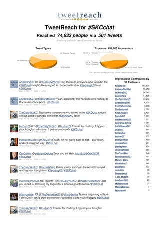 TweetReach for #SKCchat
                    Reached 74,833 people via 501 tweets
                                  Searching maximum tweets permitted by Twitter


                  Tweet Types                                          Exposure: 491,682 Impressions




                                                                  Each pie slice shows how many people saw how many tweets


                                                                                               Impressions Contributed by
AdAstraSKC: RT @TheDailyWizKC: Big thanks to everyone who joined in the                               32 Twitterers
#SKCchat tonight! Always good to connect with other #SportingKC fans!                          KrisColvin                    363,935
#SKCchat                                                                                       thebrandbuilder                50,650
Wed, 28 Sep 2011 02:05:57 +0000
                                                                                               AdAstraSKC                     26,740
                                                                                               ZachIsHere                     14,498
AdAstraSKC: @thebrandbuilder Yeah, apparently the Wizards were halfway to                      TheDailyWizKC                  10,498
Rochester at one point... #SKCchat                                                             downthebyline                   6,924
Wed, 28 Sep 2011 02:05:51 +0000
                                                                                               FootyChronicles                 3,205
                                                                                               TheBackpost                     2,780
TheDailyWizKC: Big thanks to everyone who joined in the #SKCchat tonight!                      KyleLRogers                     2,430
Always good to connect with other #SportingKC fans!                                            TrendsKC                        1,831
Wed, 28 Sep 2011 02:05:13 +0000
                                                                                               mackenzie00000                  1,071
                                                                                               Sporting_Times                  1,061
burban77: RT @TheDailyWizKC: @burban77 Thanks for chatting! Enjoyed                            CalWilliams2011                 1,043
your thoughts! <Anytime! 3 points tomorrow!> #SKCchat                                          jkcallas                         946
Wed, 28 Sep 2011 02:05:02 +0000
                                                                                               bellgoebel                       591
                                                                                               burban77                         553
thebrandbuilder: @KrisColvin Yeah, I'm not going back to that. Too French.                     tiffanydwhite                    489
And not in a good way. #SKCchat                                                                niccistafford                    481
Wed, 28 Sep 2011 02:05:01 +0000                                                                presleylewis                     428
                                                                                               oliverkahn987                    359
KrisColvin: @thebrandbuilder Zeus and the Hair: http://t.co/6GnKRiXM                           TheFrontMen                      240
#SKCchat                                                                                       BradShapiroKC                    197
Wed, 28 Sep 2011 02:04:25 +0000                                                                Mandy_Stark                      191
                                                                                               slmanning7                       146
TheDailyWizKC: @niccistafford Thank you for joining in the convo! Enjoyed                      gzusifans                        132
reading your thoughts on #SportingKC! #SKCchat                                                 rockdmb                           95
Wed, 28 Sep 2011 02:03:27 +0000                                                                Demonpenz                         70
                                                                                               I_am_McBeth                       39
mackenzie00000: ME TOO! RT @TheDailyWizKC: @mackenzie00000 Glad                                lukeharp2011                      28
you joined in! Crossing my fingers for a Chance goal tomorrow! #SKCchat                        skylarrolstad                     21
Wed, 28 Sep 2011 02:02:48 +0000                                                                MalenaBarajas                      7
                                                                                               kpraymond                          3

tiffanydwhite: RT @TheDailyWizKC: @tiffanydwhite Thanks for joining in! Now
if only Collin could grow the mohawk! ahahaha Cody would flippppp #SKCchat
Wed, 28 Sep 2011 02:02:27 +0000



TheDailyWizKC: @burban77 Thanks for chatting! Enjoyed your thoughts!
#SKCchat
Wed, 28 Sep 2011 02:01:58 +0000
 