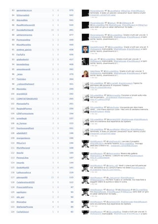 83

geremiacocco

1

0

575

84

GGiornalisti

2

3

542

85

ibisredibis

1

0

541

86

RealMrsHoran1D

1

0

520

MoranteDavide: RT @aselusi: Gli @SDBAwards di
@SQcuoladiBlog tra #BattleRoyale, #VerdiMuseum e #BlogTour
sono stati un giro di valzer dell'anima! Ho balla…

87

DavideRichiardi

15

0

491

1 day ago

88

adrianomanna

3

3

477

89

Parmaonline

1

2

449

MoranteDavide: RT @SQcuoladiBlog: Grazie a tutti per una ed. 5
#sdbawards memorabile. #BattleRoyale #VerdiMuseum e tanti
sorrisi, lavoro, divertimento e l…

90

MoniMorettis

2

0

444

91

andrea_gazza

1

0

438

92

FarfyFa

1

0

436

93

giuliodestri

3

0

417

94

benedettap

2

0

408

95

amonteverdi

2

1

392

96

_iaiaz

1

0

379

97

TiaValen

1

0

364

98

_cutsontheheart

1

0

301

99

Moniniks

1

0

299

100

moniiiii1D

1

0

292

101

COMITATONOEURO

1

0

265

102

ManuelaPix

1

0

261

103

RegiodiParma

1

0

254

104

LENFormazione

1

2

244

105

ornellagb

3

0

237

106

m_farese

3

0

223

107

fouriousandfast

1

0

201

108

alle68d07

2

0

198

109

morganbovo

1

0

196

110

MiLuCe1

1

0

196

VerdiMuseum: RT @FedePizzarotti: Lanciato il progetto
#VerdiMuseum durante l'evento #SqcuoladiBlog. Una app
dedicata a Verdi e al… instagram.com/p/f8BLEAxzpr/

111

MichMorand

1

0

168

1 day ago

112

ilnorbi

1

0

165

113

PennyL4ne

1

2

157

VerdiMuseum: RT @lifeintravelita: Mostra alla galleria
#sanludovico di Parma, i costumi da scena #verdimuseum
http://t.co/lJOLRfaE8h

114

ireurds

3

0

144

115

DadoMar83

1

0

141

VerdiMuseum: RT @marta_ce8: Verdi ci piace perché parla per
noi, attraverso di lui comunichiamo noi stessi #verdimuseum
#coraleverdi http://t.co/V7rkmYs…

116

LaNuovaArca

1

0

119

1 day ago

117

pieropoliti

23

0

115

118

CelebraVerdi200

2

0

112

VerdiMuseum: RT @s_lostcontrol: #VerdiMuseum
#Palazzopigorini che foto! il palco si confonde. tra maschere e
soggetti dietro le quinte si resta in scena

119

ProsciuttiFerra

1

0

97

120

ugolopez

5

1

95

121

ele_gar

2

0

90

122

MoiraQui

8

0

88

VerdiMuseum: RT @ziomike2009: #battleroyale #VerdiMuseum
sono sicuramente due esperienze da ripetere.

123

StefaniaPicone

4

0

84

1 day ago

124

CarlaGiazzi

1

0

82

VerdiMuseum: RT @SQcuoladiBlog: Grazie a tutti per una ed. 5
#sdbawards memorabile. #BattleRoyale #VerdiMuseum e tanti

MoranteDavide: RT @LauraMattia: #BlogTour #VerdiMuseum
terminato, é stato un piacere conoscervi! buon rientro a tutti!
instagram.com/p/f-XIX-xaea/
1 day ago

1 day ago

DavideRichiardi: RT @SQcuoladiBlog: Grazie a tutti per una ed. 5
#sdbawards memorabile. #BattleRoyale #VerdiMuseum e tanti
sorrisi, lavoro, divertimento e l…
1 day ago

ele_gar: RT @SQcuoladiBlog: Grazie a tutti per una ed. 5
#sdbawards memorabile. #BattleRoyale #VerdiMuseum e tanti
sorrisi, lavoro, divertimento e l…
1 day ago

ValeriPaola: RT @SQcuoladiBlog: Grazie a tutti per una ed. 5
#sdbawards memorabile. #BattleRoyale #VerdiMuseum e tanti
sorrisi, lavoro, divertimento e l…
1 day ago

SQcuoladiBlog: RT @RiccardaR: #verdimuseum l'opera ha
permesso alle persone di imparare l'italiano
http://t.co/qoxUBmvkJg
1 day ago

SQcuoladiBlog: RT @lifeintravelita: Emozioni e brividi sulle note
del Va pensiero... #coraleverdi #verdimuseum
http://t.co/9HUcjTfYqF
1 day ago

SQcuoladiBlog: RT @RobyPuglia: Una parola per descrivere
verdi....una mano sopra al cuore ! Racconti di verdiana memoria
#verdimuseum #Aida
1 day ago

SQcuoladiBlog: RT @ziomike2009: #battleroyale #VerdiMuseum
sono sicuramente due esperienze da ripetere.
1 day ago

SQcuoladiBlog: RT @LauraMattia: #BlogTour #VerdiMuseum
terminato, é stato un piacere conoscervi! buon rientro a tutti!
instagram.com/p/f-XIX-xaea/
1 day ago

1 day ago

1 day ago

VerdiMuseum: RT @aselusi: Gli @SDBAwards di @SQcuoladiBlog
tra #BattleRoyale, #VerdiMuseum e #BlogTour sono stati un giro
di valzer dell'anima! Ho balla…
1 day ago

 