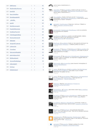 125

GNParma

1

0

81

126

MaiDireBauParma

1

0

80

127

lore526

1

1

71

128

lisacristallino

3

0

69

129

Smallspaghetti

1

0

67

130

_oldville_

1

0

66

131

gvetti

1

0

65

132

NathSevergnini

1

0

61

133

PaoloDiDomizio

2

1

60

134

HuhBeePee123

1

0

59

135

ChicNuggetsBlog

1

0

57

136

thomasleonardi

2

0

50

137

Abbolab

2

0

50

138

OriginOfCydonia

1

0

41

139

catencina

1

0

35

140

Trombao

1

0

34

141

VincenzoMadetti

1

0

22

142

pietrobianchin1

1

0

18

143

Skillzasheart

1

0

15

144

XonneMobileApp

1

0

10

145

24EmiliaRT

1

0

7

146

fmfeye

1

0

6

147

fabiatonazzi

2

0

4

sorrisi, lavoro, divertimento e l…
1 day ago

GeomAlfieri: RT @SQcuoladiBlog: Grazie a tutti per una ed. 5
#sdbawards memorabile. #BattleRoyale #VerdiMuseum e tanti
sorrisi, lavoro, divertimento e l…
1 day ago

SQcuoladiBlog: Grazie a tutti per una ed. 5 #sdbawards
memorabile. #BattleRoyale #VerdiMuseum e tanti sorrisi, lavoro,
divertimento e lezioni. Fantastici!
1 day ago

pieropoliti: #verdimuseum il blog tour continua: il Maestro a
Milano instagram.com/p/f-lHrLRZLB/
1 day ago

ziomike2009: #battleroyale #VerdiMuseum sono sicuramente
due esperienze da ripetere.
1 day ago

VerdiMuseum: @GNParma grazie a voi dell'ospitalità. Galleria
fantastica e molti si son ripromessi di ritornare
#GalleriaNazionale per #VerdiMuseum
1 day ago

RobyPuglia: @LauraMattia è stato un vero piacere anche per me
! #verdimuseum #blogtour ci vediamo presto sui social ;-)
1 day ago

franaseddu: RT @aselusi: Gli @SDBAwards di @SQcuoladiBlog tra
#BattleRoyale, #VerdiMuseum e #BlogTour sono stati un giro di
valzer dell'anima! Ho balla…
1 day ago

lifeintravelita: RT @s_lostcontrol: #VerdiMuseum #Palazzopigorini
che foto! il palco si confonde. tra maschere e soggetti dietro le
quinte si resta in scena
1 day ago

lifeintravelita: @fouriousandfast posto davvero meraviglioso:)))
#Parma #VerdiMuseum
1 day ago

aselusi: Gli @SDBAwards di @SQcuoladiBlog tra #BattleRoyale,
#VerdiMuseum e #BlogTour sono stati un giro di valzer
dell'anima! Ho ballato con voi...
1 day ago

aselusi: RT @mammachetesta: Saluto #parma, #GiuseppeVerdi
e il #blogtour per #verdimuseum. Saluto gli amici di
#sqcuoladiblog e… http://t.co/VAJcCKU…
1 day ago

aleamerini: BlogTour #VerdiMuseum #CasaLirica
instagram.com/p/f-AEhLHGfc/
2 days ago

VanessaRota1: @TTmobile_ sarà merito nostro? @sqcuoladiblog
#parma #VerdiMuseum
2 days ago

AkiraZhong: RT @Scacchino: #VerdiMuseum Verdi è come una
mano sotto la maglia che ti "strica" il cuore. #aida Maestro
Campanini dixit
2 days ago

LauraMattia: #BlogTour #VerdiMuseum terminato, é stato un
piacere conoscervi! buon rientro a tutti! instagram.com/p/f-XIXxaea/
2 days ago

AkiraZhong: RT @RobyPuglia: Una parola per descrivere
verdi....una mano sopra al cuore ! Racconti di verdiana memoria
#verdimuseum #Aida
2 days ago

pietrobianchin1: RT @Parmaonline: #verdimuseum, oggi si
scattano foto, dal 30 novembre l'app e il sito web per conoscere
Verdi tramite il web - http://t.co/…
2 days ago

pieropoliti: RT @luisagiolito: Dialoghi verdiane fra ciclisti
#verdimuseum instagram.com/p/f-MqYmnQqU/
2 days ago

 