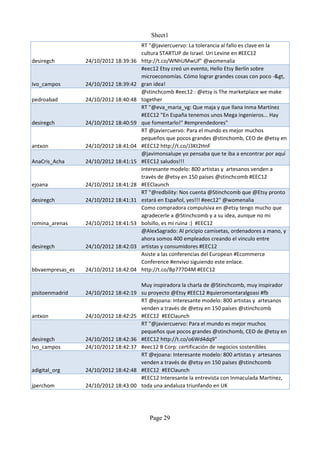 Sheet1
                                        RT "@javiercuervo: La tolerancia al fallo es clave en la
                                        cultura STARTUP de Israel. Uri Levine en #EEC12
desiregch         24/10/2012 18:39:36   http://t.co/WNhUMwUf" @womenalia
                                        #eec12 Etsy creó un evento, Hello Etsy Berlín sobre
                                        microeconomías. Cómo lograr grandes cosas con poco -&gt,
Ivo_campos        24/10/2012 18:39:42   gran idea!
                                        @stinchcomb #eec12 : @etsy is The marketplace we make
pedroabad         24/10/2012 18:40:48   together
                                        RT "@eva_maria_vg: Que maja y que llana Inma Martínez
                                        #EEC12 "En España tenemos unos Mega ingenieros... Hay
desiregch         24/10/2012 18:40:59   que fomentarlo!" #emprendedores"
                                        RT @javiercuervo: Para el mundo es mejor muchos
                                        pequeños que pocos grandes @stinchomb, CEO de @etsy en
antxon            24/10/2012 18:41:04   #EEC12 http://t.co/J3Kt2HnF
                                        @javimonsalupe yo pensaba que te iba a encontrar por aquí
AnaCris_Acha      24/10/2012 18:41:15   #EEC12 saludos!!!
                                        Interesante modelo: 800 artistas y artesanos venden a
                                        través de @etsy en 150 países @stinchcomb #EEC12
ejoana            24/10/2012 18:41:28   #EEClaunch
                                        RT "@redbility: Nos cuenta @Stinchcomb que @Etsy pronto
desiregch         24/10/2012 18:41:31   estará en Español, yes!!! #eec12" @womenalia
                                        Como compradora compulsiva en @etsy tengo mucho que
                                        agradecerle a @Stinchcomb y a su idea, aunque no mi
romina_arenas     24/10/2012 18:41:53   bolsillo, es mi ruina :) #EEC12
                                        @AlexSagrado: Al pricipio camisetas, ordenadores a mano, y
                                        ahora somos 400 empleados creando el vinculo entre
desiregch         24/10/2012 18:42:03   artistas y consumidores #EEC12
                                        Asiste a las conferencias del European #Ecommerce
                                        Conference #envivo siguiendo este enlace.
bbvaempresas_es   24/10/2012 18:42:04   http://t.co/Bp777D4M #EEC12

                                      Muy inspiradora la charla de @Stinchcomb, muy inspirador
pisitoenmadrid    24/10/2012 18:42:19 su proyecto @Etsy #EEC12 #quieromontaralgoasi #fb
                                      RT @ejoana: Interesante modelo: 800 artistas y artesanos
                                      venden a través de @etsy en 150 países @stinchcomb
antxon            24/10/2012 18:42:25 #EEC12 #EEClaunch
                                      RT "@javiercuervo: Para el mundo es mejor muchos
                                      pequeños que pocos grandes @stinchomb, CEO de @etsy en
desiregch         24/10/2012 18:42:36 #EEC12 http://t.co/o6Wd4dq9"
Ivo_campos        24/10/2012 18:42:37 #eec12 B Corp: certificación de negocios sostenibles
                                      RT @ejoana: Interesante modelo: 800 artistas y artesanos
                                      venden a través de @etsy en 150 países @stinchcomb
adigital_org      24/10/2012 18:42:48 #EEC12 #EEClaunch
                                      #EEC12 Interesante la entrevista con Inmaculada Martínez,
jperchom          24/10/2012 18:43:00 toda una andaluza triunfando en UK




                                           Page 29
 