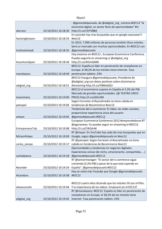 Sheet1
                                        . @gomezdelpozuelo, de @adigital_org , estrena #EEC12 "la
                                        economía digital, un sector lleno de oportunidades" #in
alarranz          25/10/2012 10:18:30   http://t.co/r2tYV8Bd
                                        En youtube hay mas busquedas que en google woooww!!!
hectoriglesiasm   25/10/2012 10:18:33   #eec12
                                        En 2015, 7.000 millones de personas tendrán tfnos móviles.
                                        Será un mercado con muchas oportunidades. En #EEC12 con
InstitutoInesdi   25/10/2012 10:18:35   @gomezdelpozuelo
                                        Hoy estamos en #EEC12 , European Ecommerce Conference.
                                        Puedes seguirlo en streaming c/ @adigital_org
AccentureSpain    25/10/2012 10:18:36   http://t.co/4HJmQ44K
                                        #EEC12: España es líder en penetración de smarphones en
                                        Europa: el 58,2% de los móviles tiene Internet. Tasa
marialazaro       25/10/2012 10:18:49   penetración tablets: 23%
                                        #EEC12 Inaugura @gomezdelpozuelo, Presidenta de
                                        @adigital_org con datos positivos sobre eCommerce
adigital_org      25/10/2012 10:18:51   #streaming http://t.co/Y8Mv6Q5J
                                        #EEC12 el ecommerce supone en España el 2.2% del PIB.
                                        Mercado de grandes oportunidades. (@ TEATRO CIRCO
luisarimany       25/10/2012 10:19:00   PRICE) http://t.co/dJItcJlM
                                        Según Forrester el #socialmedia no tiene cabida en
patsapel          25/10/2012 10:19:04   tendencias de #ecommerce #eec12
                                        Tendencias del e-commerce: El vídeo, las redes sociales,
                                        proporcionar experiencia única del usuario
antxon            25/10/2012 10:19:05   @gomezdelpozuelo #EEC12
                                        European Ecommerce Conference 2012 #emprendedores RT
                                        @agoranews: Ya puedes seguir en streaming el #EEC12
EntrepreneurTub   25/10/2012 10:19:08   http://t.co/CiB2dnNl
                                        RT @rtayar: En YouTube hay cada dia mas busquedas que en
MiriamPelaez      25/10/2012 10:19:09   Google, segun @gomezdelpozuelo en #eec12
                                        RT @patsapel: Según Forrester el #socialmedia no tiene
carlos_zampa      25/10/2012 10:19:17   cabida en tendencias de #ecommerce #eec12
                                        Oportunidades y tendencias en negocios digitales:
                                        Experiencias únicas (de nicho, emocionante, compartidas, ...)
carlosblanco      25/10/2012 10:19:18   @gomezdelpozuelo #EEC12
                                        RT @seniormanager: "El sector del e-commerce sigue
                                        creciendo (2.2% PIB) a pesar de la que está cayendo en
Neorider          25/10/2012 10:19:24   España". @gomezdelpozuelo #EEC12
                                        Hoy se visita más Youtube que Google @gomezdelpozuelo
Alcandora         25/10/2012 10:19:38   #EEC12

                                      #EEC12 cuatro años diciendo que los móviles YA son el filón.
alexasunsolo      25/10/2012 10:19:44 Y la importancia de los videos. Empezará asi el EEC13?
                                      RT @marialazaro: #EEC12: España es líder en penetración de
                                      smarphones en Europa: el 58,2% de los móviles tiene
adigital_org      25/10/2012 10:19:45 Internet. Tasa penetración tablets: 23%



                                           Page 51
 