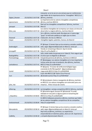 Sheet1
                                         Intesante: es la 2a vez en una semana que en conferencias
                                         oigo hablar de la importancia de los "intangibles" #EEC12 cc
Digital_Shooter   25/10/2012 10:57:06    @inma_martinez
                                         La importancia de los valores intangibles competitivos
eperezrivero      25/10/2012 10:57:08    @inma_martinez #EEC12
                                         Qué son los intangibles competitivos? @inma_martinez
patsapel          25/10/2012 10:57:08    #eec12
                                         Los valores intangibles de la empresa son claves a la hora de
Alice_esp         25/10/2012 10:57:10    desarrollar tu negocio @inma_martinez #eec12
                                         Ver a @inma_martinez pedir disculpas por sí suena algo
                                         “guay” al intercalar palabras en inglés que no tiene
Fotomaf           25/10/2012 10:57:26    traducción. Así nos va. #EEC12
rtayar            25/10/2012 10:57:30    Intangibles legales: patentes, marcas, etc #eec12

                                      RT @rtayar: Si teneis hijos yo los enviaria a estudiar analitica
Andresdg14        25/10/2012 10:57:34 web, segun @gomezdelpozuelo en #eec12, toma ya!
                                      Viendo en streaming el #eec12. Aquí lo tenéis
jmonge87          25/10/2012 10:57:38 http://t.co/5cuQwSZl ,-)
                                      Jolín, estáis todos los guruses en el #eec12. Pero seguro que
RodrigoMPaz       25/10/2012 10:57:38 el único que va elegante es @rtayar!
Psichodollogy     25/10/2012 10:57:40 Estupenda ponencia de @inma_martinez en #EEC12
                                      RT @asiergapa: Los valores intangibles es lo mas importante
                                      incluso antes de crear el producto, dice @inma_martinez
carlosblanco      25/10/2012 10:57:41 #EEC12 http://t.co/lknhedw7
                                      RT @ejoana: "El sector de la #EconomíaDigital sigue
                                      creciendo (2.2% PIB español)". @gomezdelpozuelo
icemd             25/10/2012 10:57:45 inagurando #EEC12 http://t.co/0rkXFRh8
                                      A por ello #EEC12 (@ Teatro Circo Price w/
iruri             25/10/2012 10:57:55 @salvadorsuarez) http://t.co/h36V4Awf

                                      RT @marialazaro: Aviso a navegantes de @inma_martinez
                                      en #EEC12: Los valores intangibles son esenciales para una
pilar_hdz         25/10/2012 10:57:56 empresa... Antes incluso de crearla

elhierrog         25/10/2012 10:57:59 ip+intangibles= ventaja competitiva #EEC12 @inma_martinez
                                      RT @InmaFerragud: Gracias! RT @Fotomaf: Yo ando
                                      viéndolo en vivo pero si alguno quiere el streaming del
i_Republica       25/10/2012 10:58:02 #EEC12 es http://t.co/fpJtCwO5
                                      En #EEC12 @ejoana presenta a @inma_martinez que habla
                                      de los valores intangibles competitivos de las compañías.
InstitutoInesdi   25/10/2012 10:58:04 http://t.co/jpmfoSVL

                                      RT @rtayar: Si teneis hijos yo los enviaria a estudiar analitica
MercedesVs        25/10/2012 10:58:14 web, segun @gomezdelpozuelo en #eec12, toma ya!
                                      Aquí esta ya @inma_martinez y su experiencia
                                      emprendiendo en distintos países, ahora en UK. Experiencia
redbility         25/10/2012 10:58:18 y simpatía #ponenciawin #eec12

                                            Page 72
 