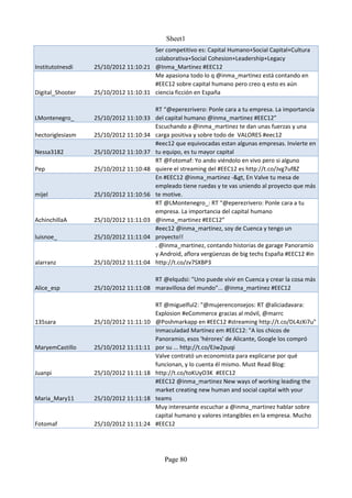 Sheet1
                                      Ser competitivo es: Capital Humano+Social Capital+Cultura
                                      colaborativa+Social Cohesion+Leadership+Legacy
InstitutoInesdi   25/10/2012 11:10:21 @Inma_Martinez #EEC12
                                      Me apasiona todo lo q @inma_martinez está contando en
                                      #EEC12 sobre capital humano pero creo q esto es aún
Digital_Shooter   25/10/2012 11:10:31 ciencia ficción en España

                                      RT “@eperezrivero: Ponle cara a tu empresa. La importancia
LMontenegro_      25/10/2012 11:10:33 del capital humano @inma_martinez #EEC12”
                                      Escuchando a @inma_martinez te dan unas fuerzas y una
hectoriglesiasm   25/10/2012 11:10:34 carga positiva y sobre todo de VALORES #eec12
                                      #eec12 que equivocadas estan algunas empresas. Invierte en
Nessa3182         25/10/2012 11:10:37 tu equipo, es tu mayor capital
                                      RT @Fotomaf: Yo ando viéndolo en vivo pero si alguno
Pep               25/10/2012 11:10:48 quiere el streaming del #EEC12 es http://t.co/Jvg7uf8Z
                                      En #EEC12 @inma_martinez -&gt, En Valve tu mesa de
                                      empleado tiene ruedas y te vas uniendo al proyecto que más
mijel             25/10/2012 11:10:56 te motive.
                                      RT @LMontenegro_: RT “@eperezrivero: Ponle cara a tu
                                      empresa. La importancia del capital humano
AchinchillaA      25/10/2012 11:11:03 @inma_martinez #EEC12”
                                      #eec12 @inma_martinez, soy de Cuenca y tengo un
luisnoe_          25/10/2012 11:11:04 proyecto!!
                                      . @inma_martinez, contando historias de garage Panoramio
                                      y Android, aflora vergüenzas de big techs España #EEC12 #in
alarranz          25/10/2012 11:11:04 http://t.co/zv7SXBP3

                                      RT @elqudsi: "Uno puede vivir en Cuenca y crear la cosa más
Alice_esp         25/10/2012 11:11:08 maravillosa del mundo"... @inma_martinez #EEC12

                                        RT @miguelful2: "@mujerenconsejos: RT @aliciadavara:
                                        Explosion #eCommerce gracias al móvil, @marrc
135sara           25/10/2012 11:11:10   @Poshmarkapp en #EEC12 #streaming http://t.co/DL4zXi7u"
                                        Inmaculadad Martínez em #EEC12: "A los chicos de
                                        Panoramio, esos 'hérores' de Alicante, Google los compró
MaryemCastillo    25/10/2012 11:11:11   por su ... http://t.co/EJw2puqi
                                        Valve contrató un economista para explicarse por qué
                                        funcionan, y lo cuenta él mismo. Must Read Blog:
Juanpi            25/10/2012 11:11:18   http://t.co/toKUyO3K #EEC12
                                        #EEC12 @inma_martinez New ways of working leading the
                                        market creating new human and social capital with your
Maria_Mary11      25/10/2012 11:11:18   teams
                                        Muy interesante escuchar a @inma_martinez hablar sobre
                                        capital humano y valores intangibles en la empresa. Mucho
Fotomaf           25/10/2012 11:11:24   #EEC12




                                           Page 80
 
