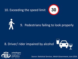 10. Exceeding the speed limit
9. Pedestrians failing to look properly
8. Driver/ rider impaired by alcohol
30
Source: Statistical Services, Welsh Government, June 2016
 