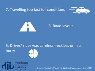 7. Travelling too fast for conditions
6. Road layout
5. Driver/ rider was careless, reckless or in a
hurry 12
6
39
Source: Statistical Services, Welsh Government, June 2016
 