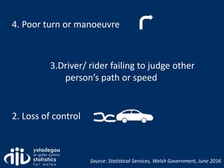 4. Poor turn or manoeuvre
3.Driver/ rider failing to judge other
person’s path or speed
2. Loss of control
Source: Statistical Services, Welsh Government, June 2016
 