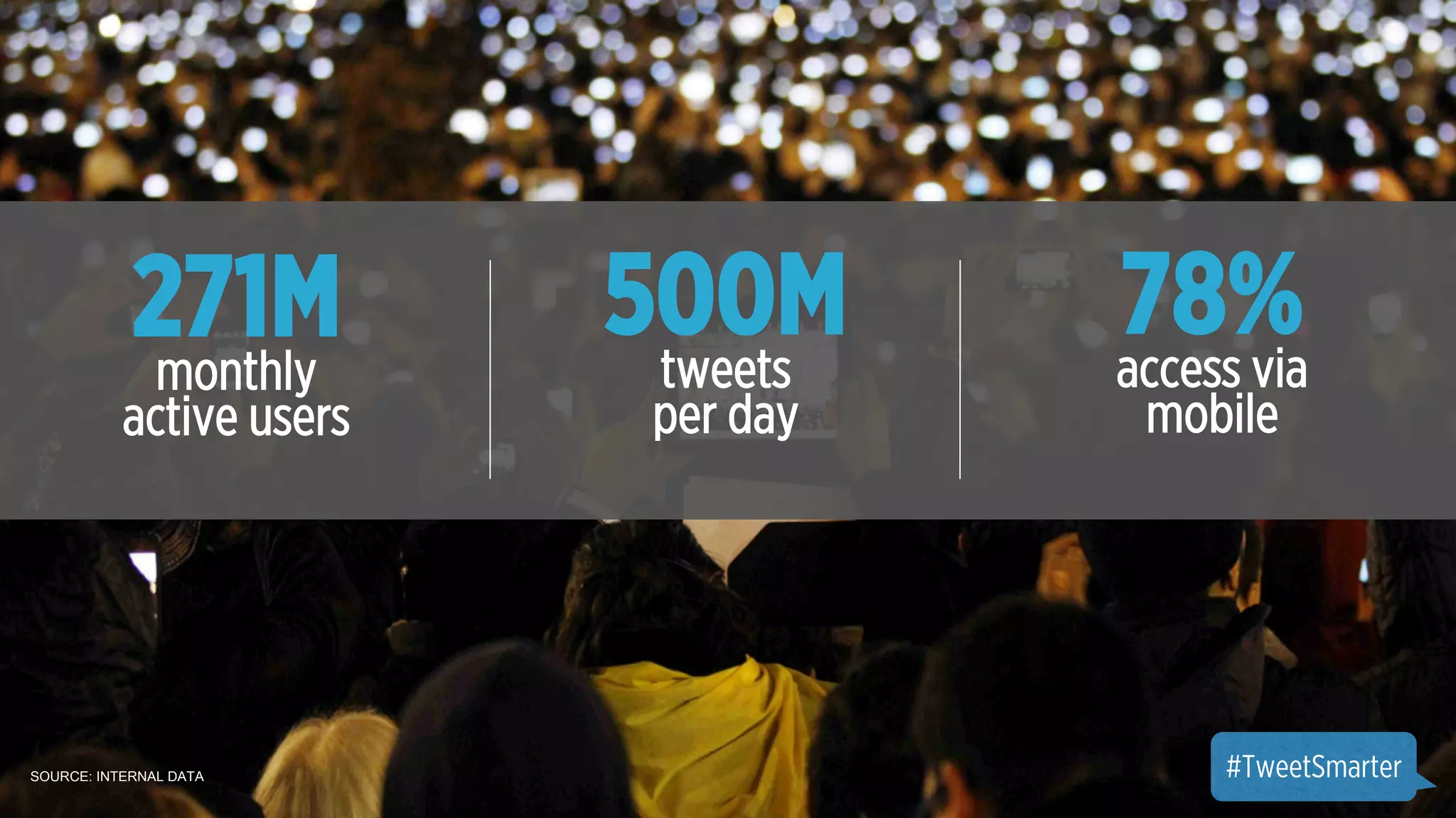 271M 
monthly 
active users 
500M 
tweets 
per day 
78% 
access via 
mobile 
SOURCE: INTERNAL DATA #TweetSmarter 
 