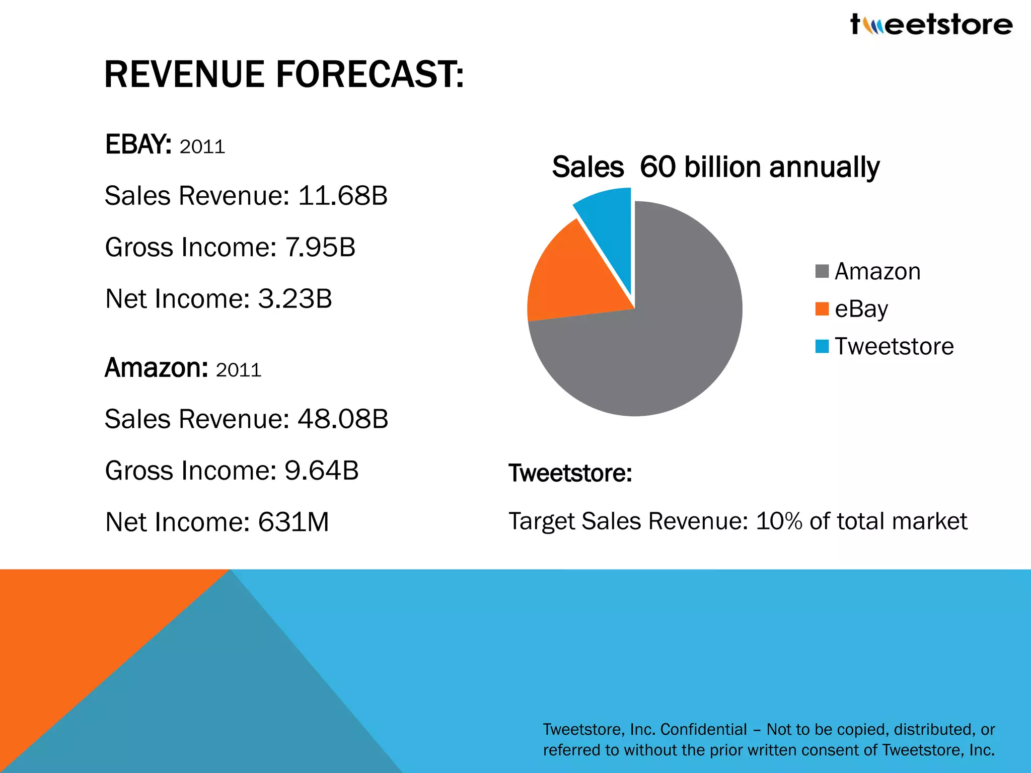 REVENUE FORECAST:
EBAY: 2011
                            Sales 60 billion annually
Sales Revenue: 11.68B
Gross Income: 7.95B
                                                                    Amazon
Net Income: 3.23B                                                   eBay
                                                                    Tweetstore
Amazon: 2011
Sales Revenue: 48.08B
Gross Income: 9.64B     Tweetstore:
Net Income: 631M        Target Sales Revenue: 10% of total market




                           Tweetstore, Inc. Confidential – Not to be copied, distributed, or
                           referred to without the prior written consent of Tweetstore, Inc.
 