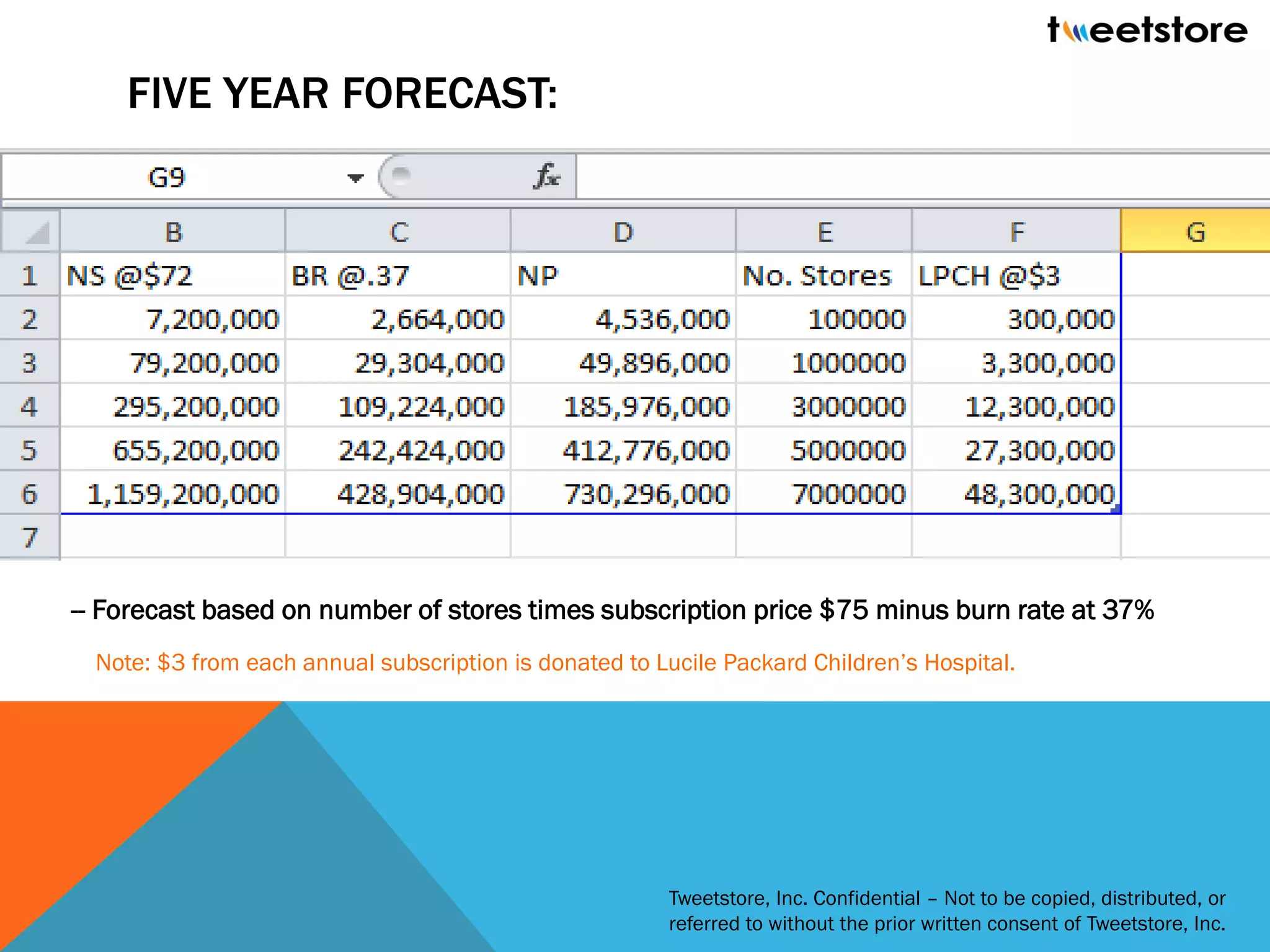 FIVE YEAR FORECAST:




-- Forecast based on number of stores times subscription price $75 minus burn rate at 37%
  Note: $3 from each annual subscription is donated to Lucile Packard Children’s Hospital.




                                                        Tweetstore, Inc. Confidential – Not to be copied, distributed, or
                                                        referred to without the prior written consent of Tweetstore, Inc.
 