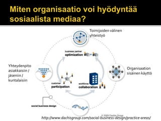 http://www.dachisgroup.com/social-business-design/practice-areas/
Toimijoiden välinen
yhteistyö
Organisaation
sisäinen käyttö
Yhteydenpito
asiakkaisiin /
jäseniin /
kuntalaisiin
 