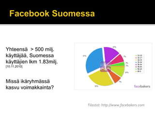 Yhteensä > 500 milj.
käyttäjää, Suomessa
käyttäjien lkm 1.83milj.
[10.11.2010]
Missä ikäryhmässä
kasvu voimakkainta?
Tilastot: http://www.facebakers.com
 