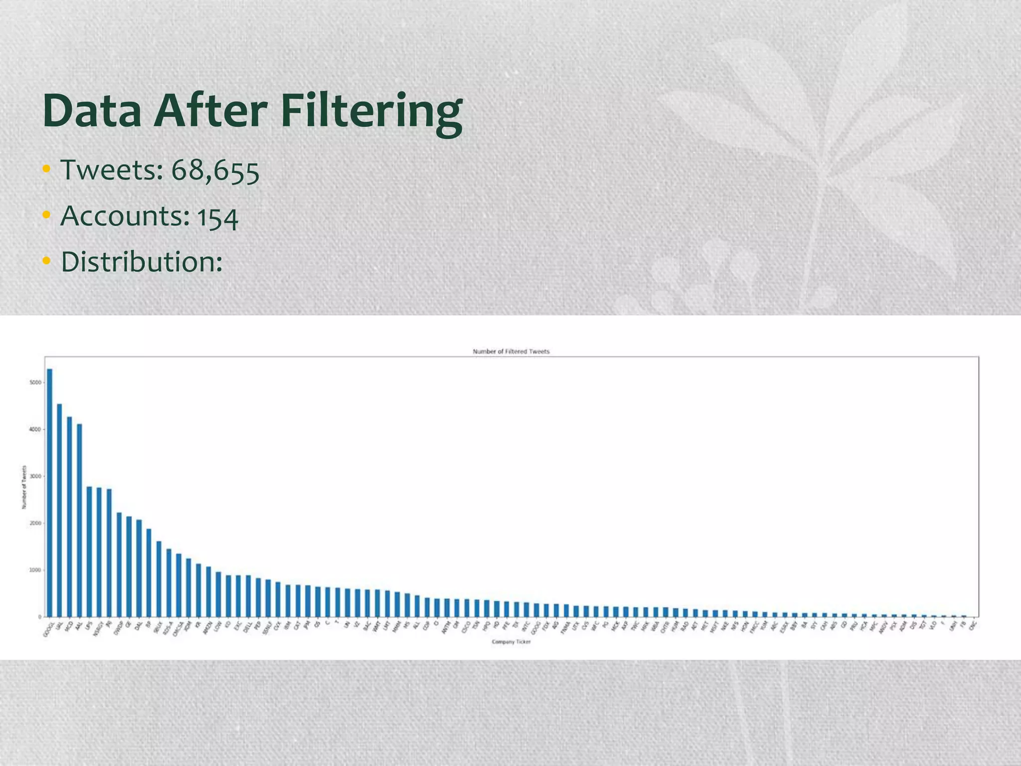Data After Filtering
• Tweets: 68,655
• Accounts: 154
• Distribution:
 