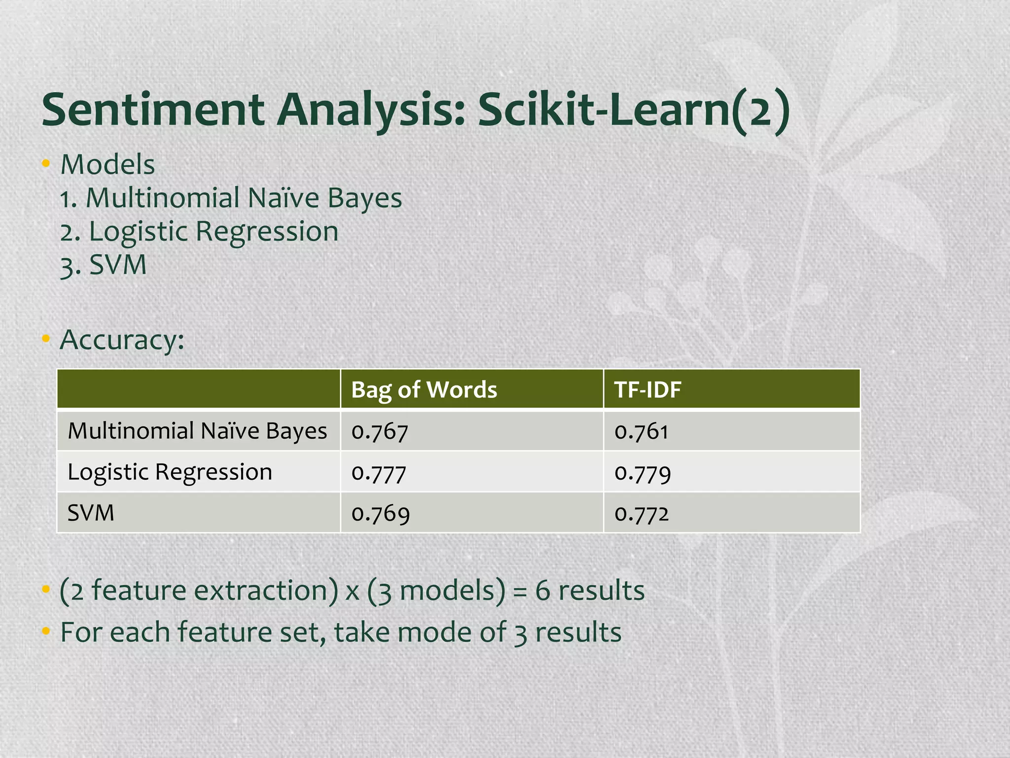 Sentiment Analysis: Scikit-Learn(2)
• Models
1. Multinomial Naïve Bayes
2. Logistic Regression
3. SVM
• Accuracy:
• (2 feature extraction) x (3 models) = 6 results
• For each feature set, take mode of 3 results
Bag of Words TF-IDF
Multinomial Naïve Bayes 0.767 0.761
Logistic Regression 0.777 0.779
SVM 0.769 0.772
 