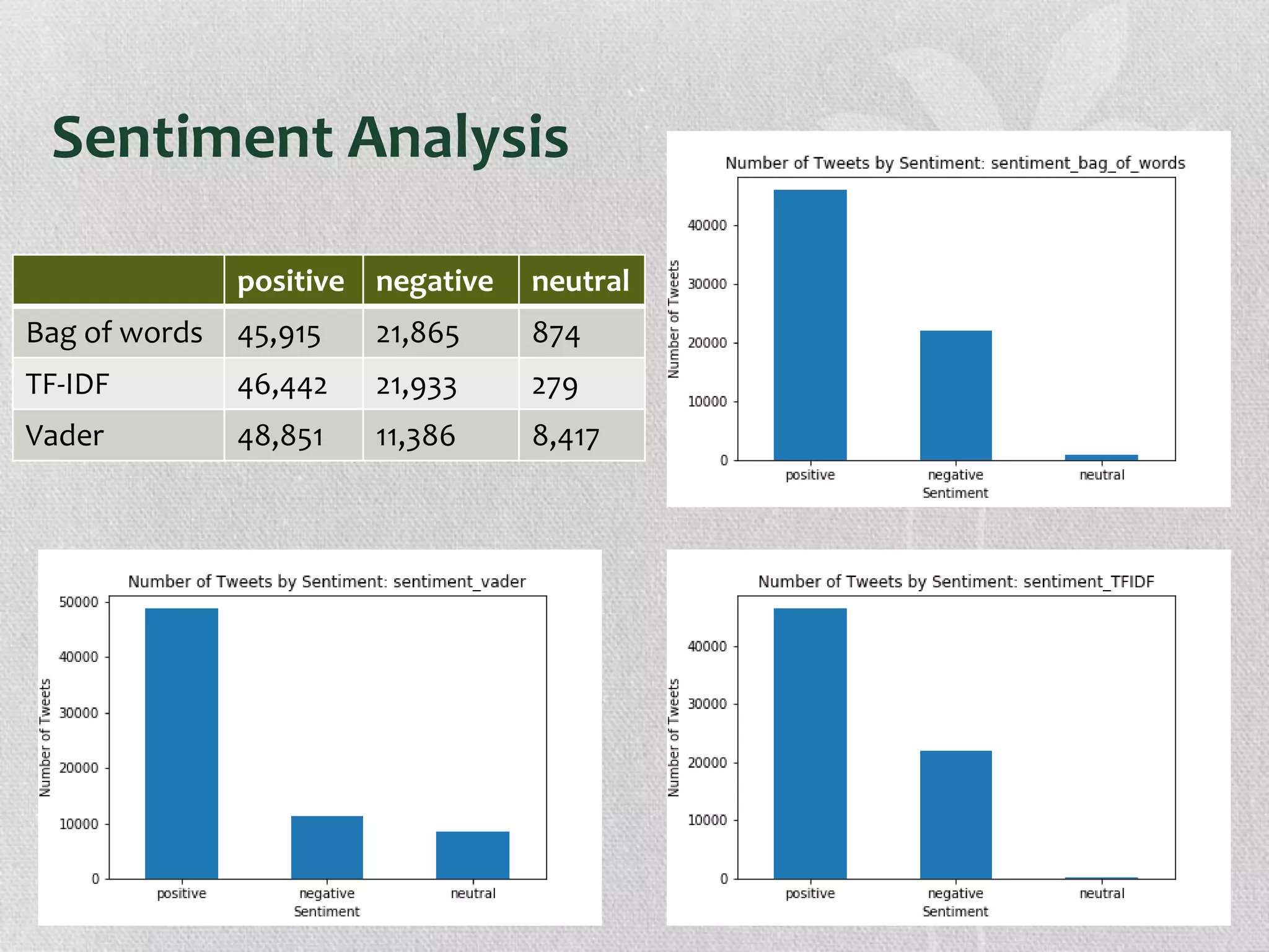 Sentiment Analysis
positive negative neutral
Bag of words 45,915 21,865 874
TF-IDF 46,442 21,933 279
Vader 48,851 11,386 8,417
 