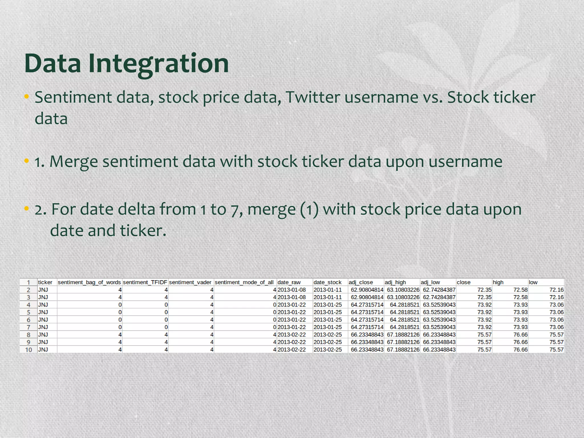 Data Integration
• Sentiment data, stock price data, Twitter username vs. Stock ticker
data
• 1. Merge sentiment data with stock ticker data upon username
• 2. For date delta from 1 to 7, merge (1) with stock price data upon
date and ticker.
 