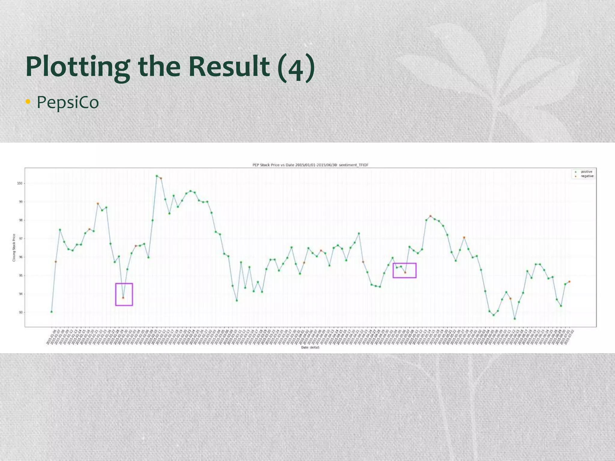 Plotting the Result (4)
• PepsiCo
 